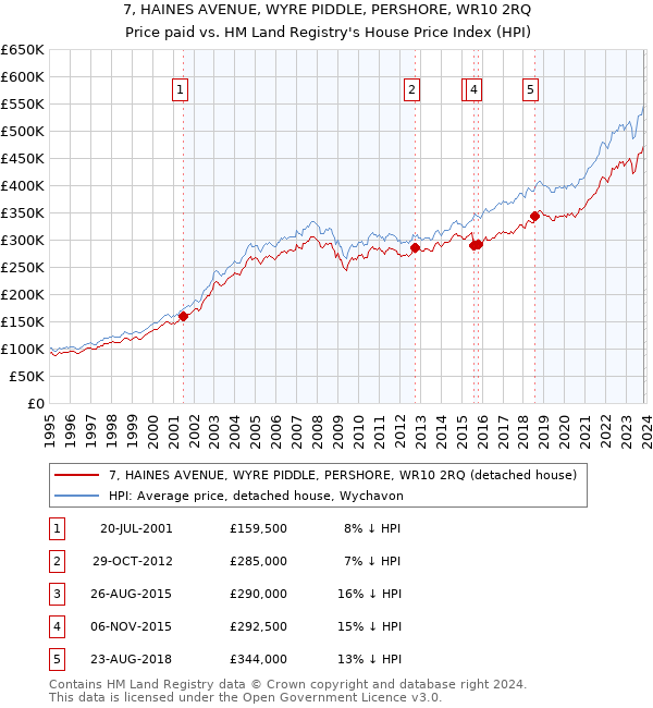 7, HAINES AVENUE, WYRE PIDDLE, PERSHORE, WR10 2RQ: Price paid vs HM Land Registry's House Price Index