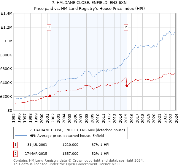 7, HALDANE CLOSE, ENFIELD, EN3 6XN: Price paid vs HM Land Registry's House Price Index