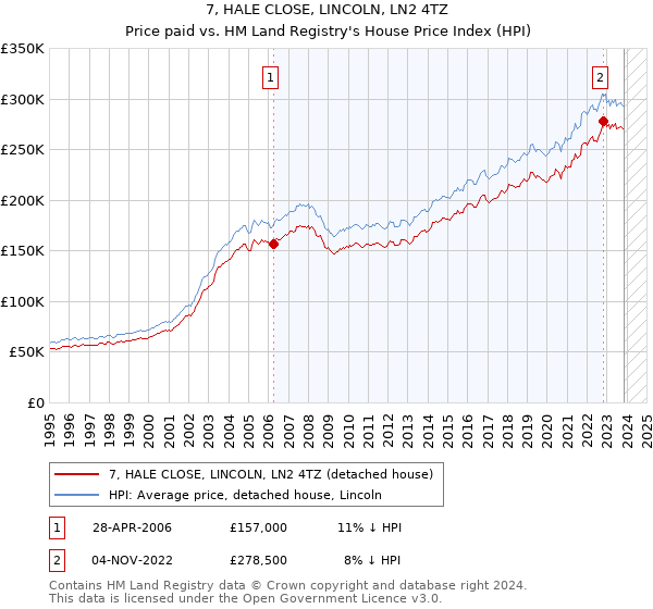 7, HALE CLOSE, LINCOLN, LN2 4TZ: Price paid vs HM Land Registry's House Price Index