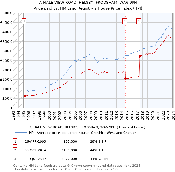 7, HALE VIEW ROAD, HELSBY, FRODSHAM, WA6 9PH: Price paid vs HM Land Registry's House Price Index