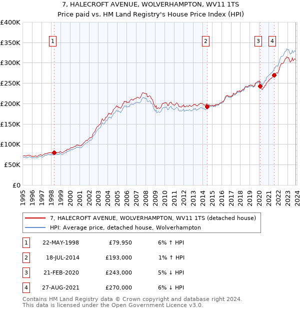 7, HALECROFT AVENUE, WOLVERHAMPTON, WV11 1TS: Price paid vs HM Land Registry's House Price Index