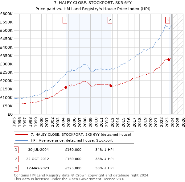 7, HALEY CLOSE, STOCKPORT, SK5 6YY: Price paid vs HM Land Registry's House Price Index
