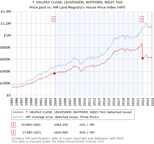 7, HALIFAX CLOSE, LEAVESDEN, WATFORD, WD25 7GG: Price paid vs HM Land Registry's House Price Index