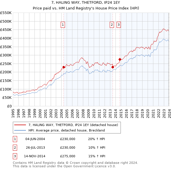 7, HALING WAY, THETFORD, IP24 1EY: Price paid vs HM Land Registry's House Price Index
