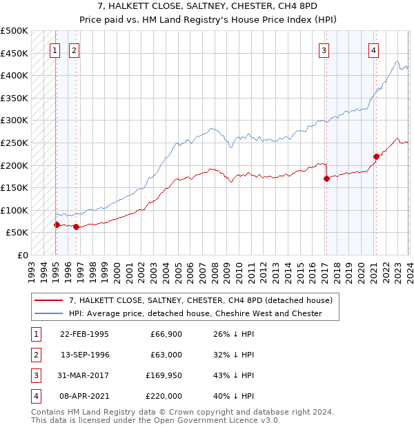 7, HALKETT CLOSE, SALTNEY, CHESTER, CH4 8PD: Price paid vs HM Land Registry's House Price Index