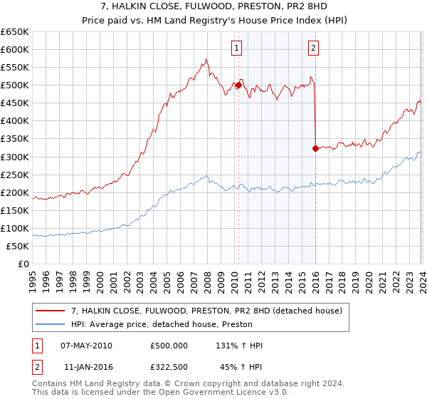 7, HALKIN CLOSE, FULWOOD, PRESTON, PR2 8HD: Price paid vs HM Land Registry's House Price Index