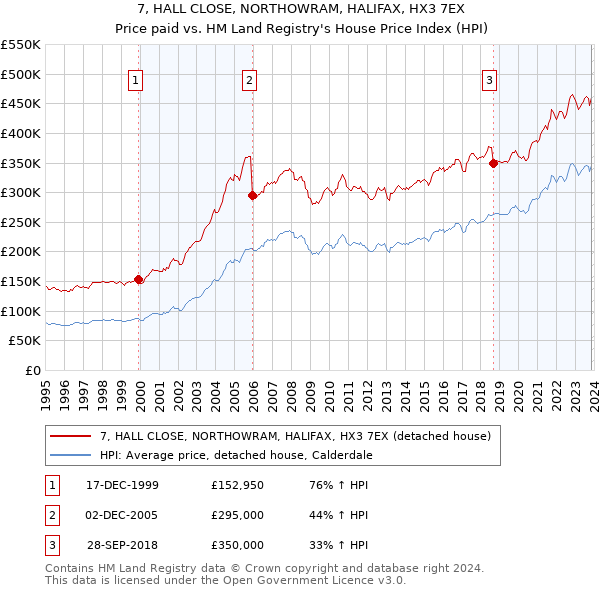 7, HALL CLOSE, NORTHOWRAM, HALIFAX, HX3 7EX: Price paid vs HM Land Registry's House Price Index