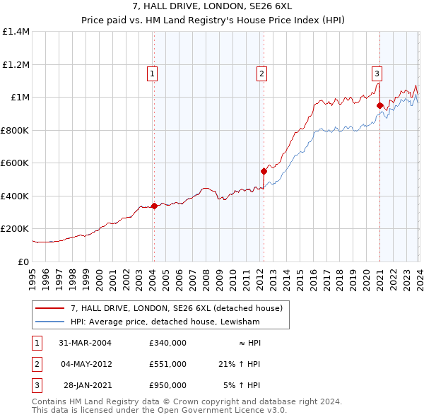 7, HALL DRIVE, LONDON, SE26 6XL: Price paid vs HM Land Registry's House Price Index