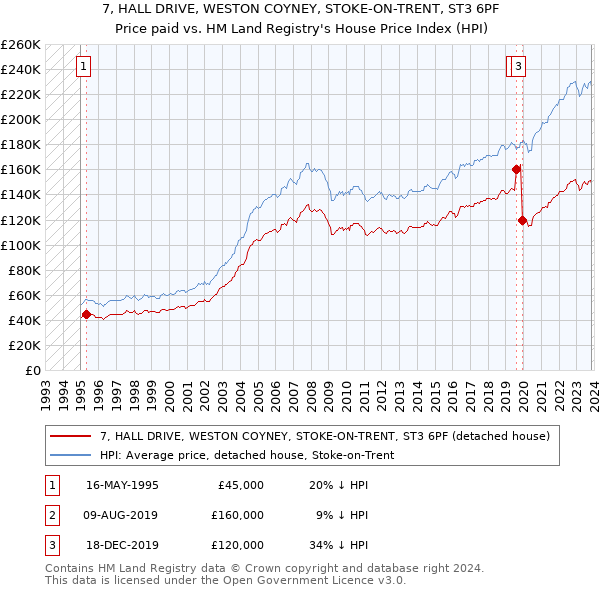 7, HALL DRIVE, WESTON COYNEY, STOKE-ON-TRENT, ST3 6PF: Price paid vs HM Land Registry's House Price Index