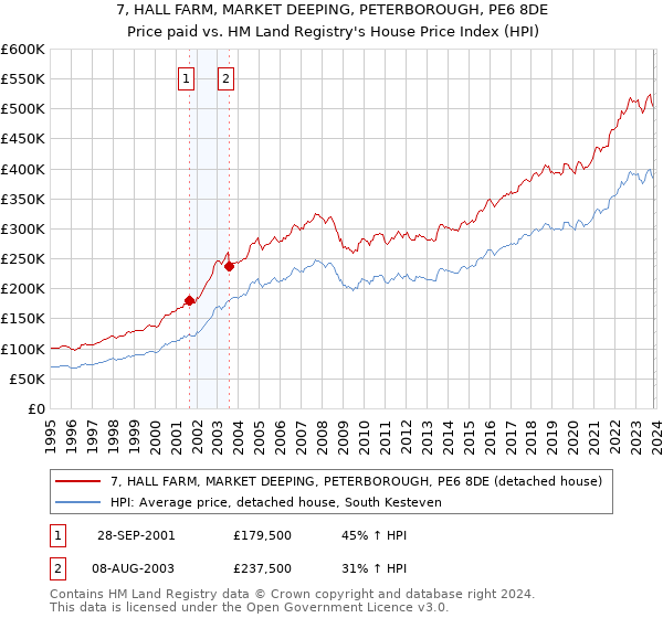 7, HALL FARM, MARKET DEEPING, PETERBOROUGH, PE6 8DE: Price paid vs HM Land Registry's House Price Index