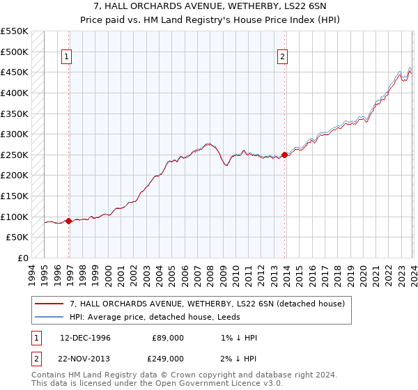 7, HALL ORCHARDS AVENUE, WETHERBY, LS22 6SN: Price paid vs HM Land Registry's House Price Index