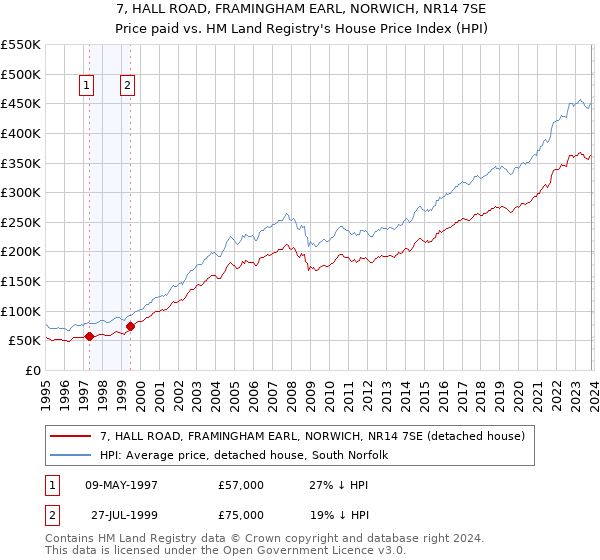 7, HALL ROAD, FRAMINGHAM EARL, NORWICH, NR14 7SE: Price paid vs HM Land Registry's House Price Index