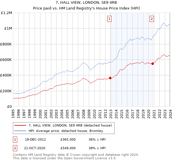 7, HALL VIEW, LONDON, SE9 4RB: Price paid vs HM Land Registry's House Price Index