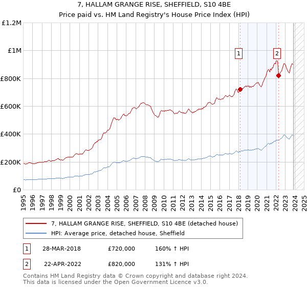 7, HALLAM GRANGE RISE, SHEFFIELD, S10 4BE: Price paid vs HM Land Registry's House Price Index