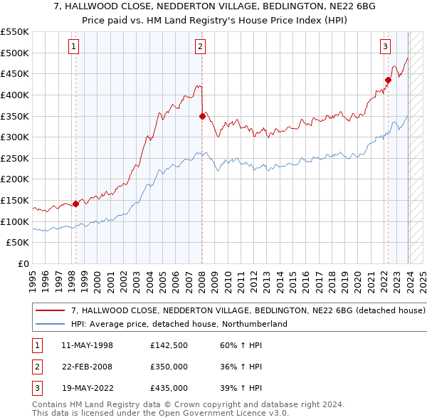 7, HALLWOOD CLOSE, NEDDERTON VILLAGE, BEDLINGTON, NE22 6BG: Price paid vs HM Land Registry's House Price Index