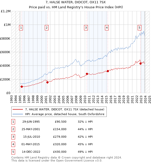 7, HALSE WATER, DIDCOT, OX11 7SX: Price paid vs HM Land Registry's House Price Index