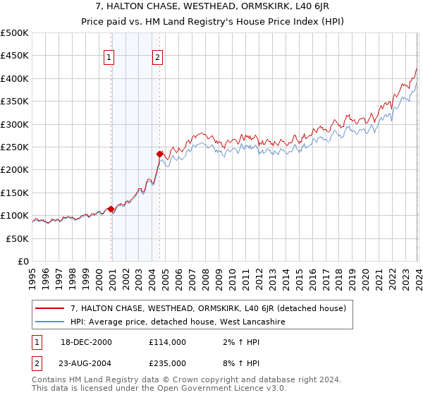7, HALTON CHASE, WESTHEAD, ORMSKIRK, L40 6JR: Price paid vs HM Land Registry's House Price Index