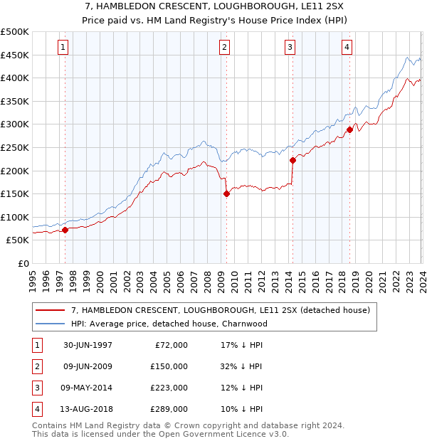 7, HAMBLEDON CRESCENT, LOUGHBOROUGH, LE11 2SX: Price paid vs HM Land Registry's House Price Index