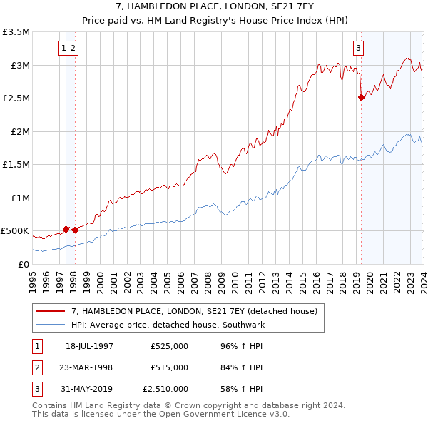 7, HAMBLEDON PLACE, LONDON, SE21 7EY: Price paid vs HM Land Registry's House Price Index