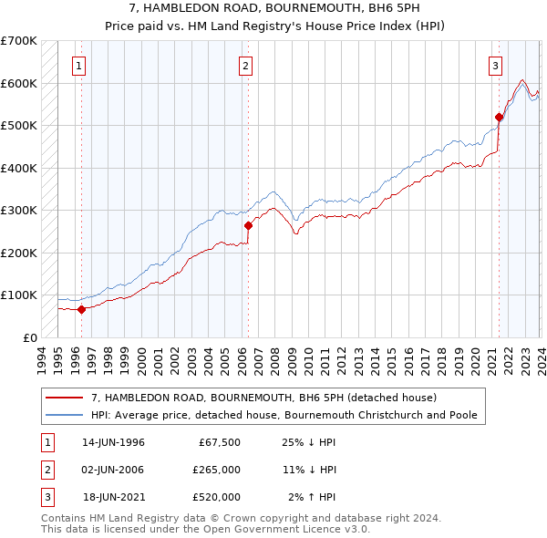 7, HAMBLEDON ROAD, BOURNEMOUTH, BH6 5PH: Price paid vs HM Land Registry's House Price Index