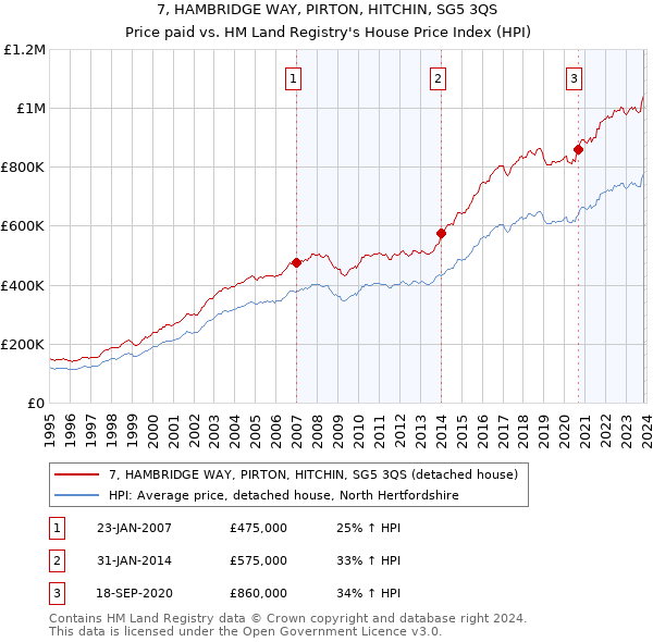 7, HAMBRIDGE WAY, PIRTON, HITCHIN, SG5 3QS: Price paid vs HM Land Registry's House Price Index