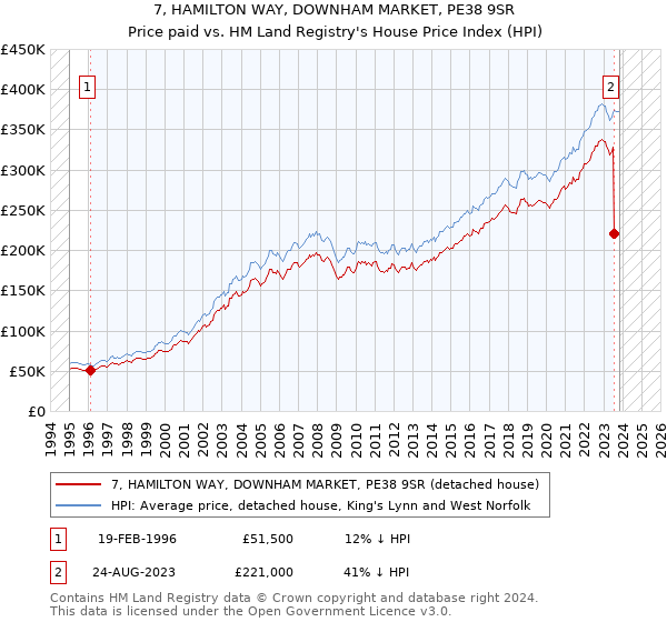 7, HAMILTON WAY, DOWNHAM MARKET, PE38 9SR: Price paid vs HM Land Registry's House Price Index