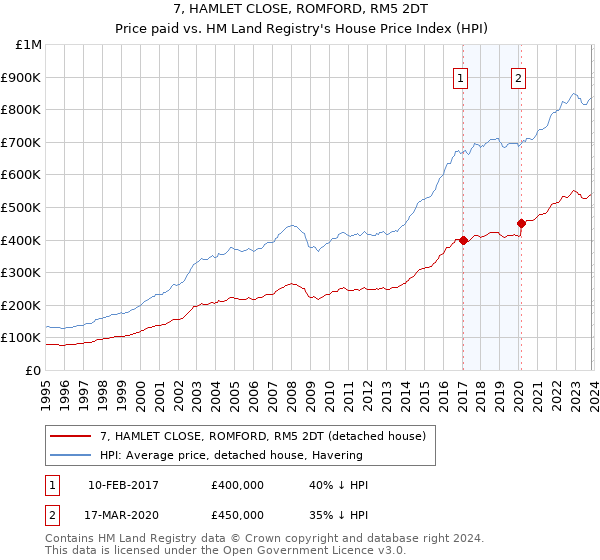 7, HAMLET CLOSE, ROMFORD, RM5 2DT: Price paid vs HM Land Registry's House Price Index