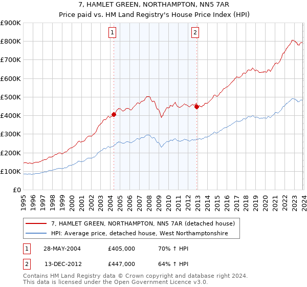 7, HAMLET GREEN, NORTHAMPTON, NN5 7AR: Price paid vs HM Land Registry's House Price Index