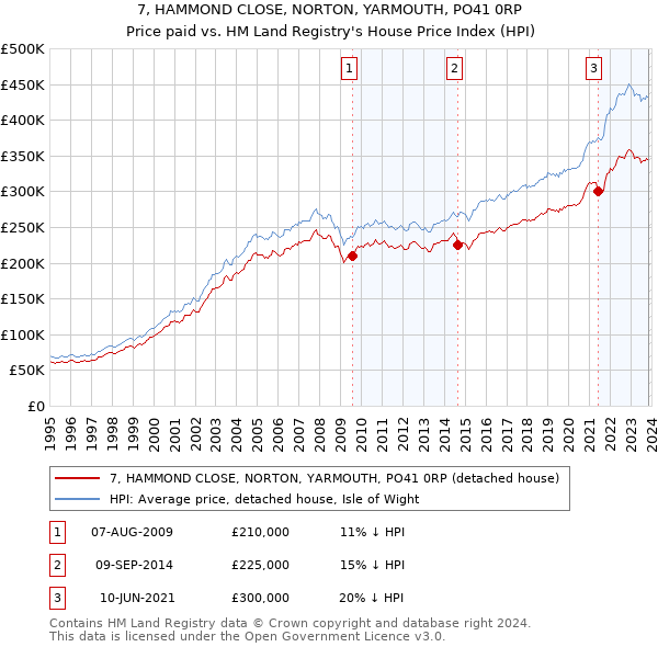 7, HAMMOND CLOSE, NORTON, YARMOUTH, PO41 0RP: Price paid vs HM Land Registry's House Price Index