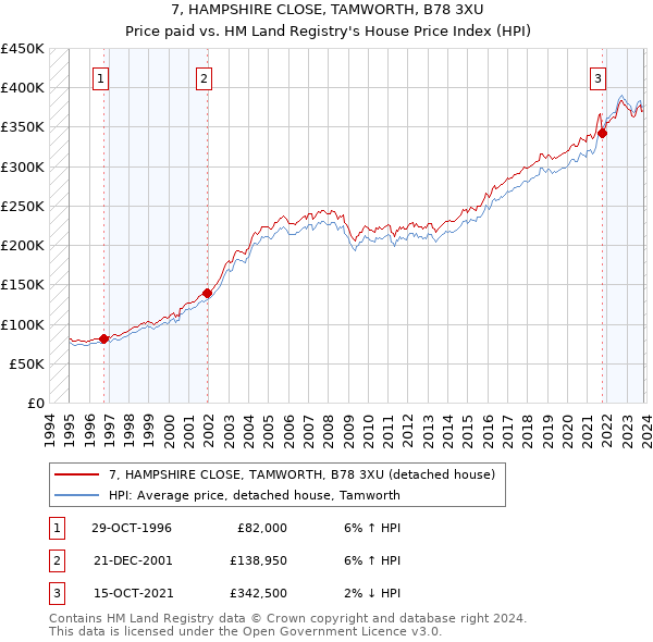 7, HAMPSHIRE CLOSE, TAMWORTH, B78 3XU: Price paid vs HM Land Registry's House Price Index