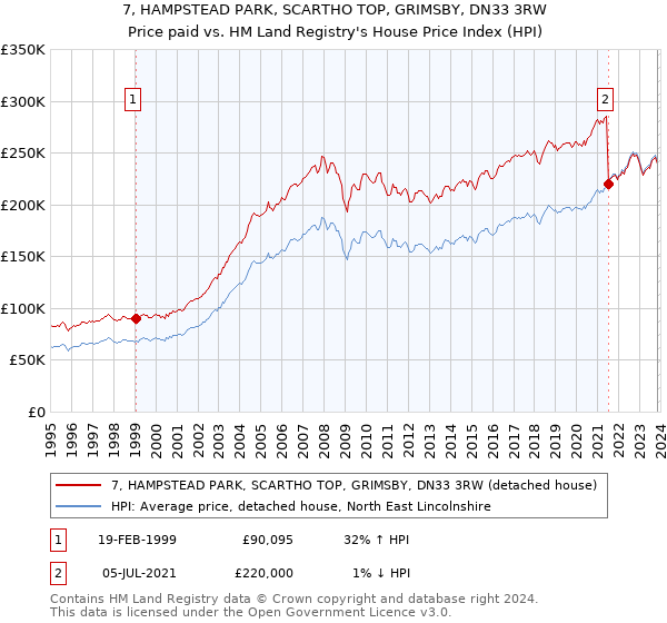 7, HAMPSTEAD PARK, SCARTHO TOP, GRIMSBY, DN33 3RW: Price paid vs HM Land Registry's House Price Index