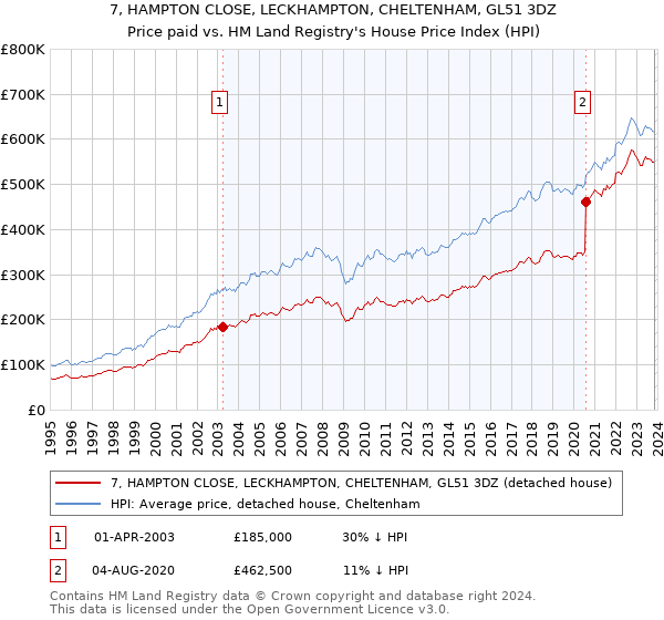 7, HAMPTON CLOSE, LECKHAMPTON, CHELTENHAM, GL51 3DZ: Price paid vs HM Land Registry's House Price Index