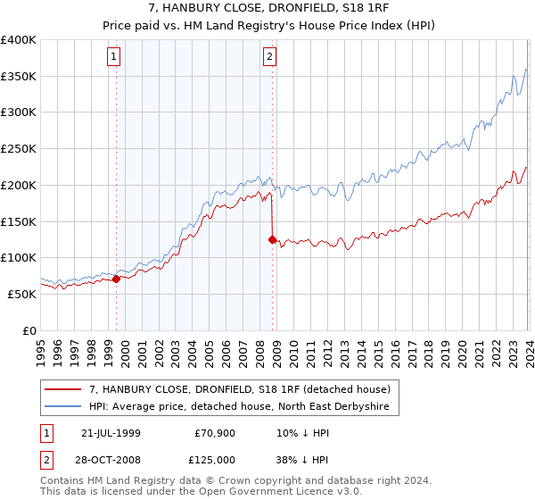 7, HANBURY CLOSE, DRONFIELD, S18 1RF: Price paid vs HM Land Registry's House Price Index