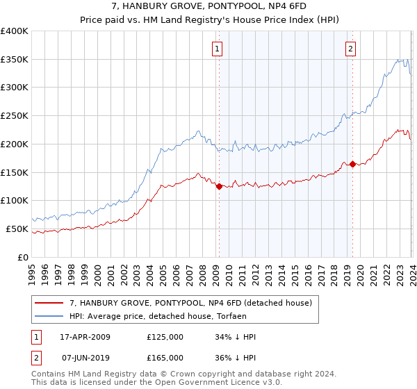 7, HANBURY GROVE, PONTYPOOL, NP4 6FD: Price paid vs HM Land Registry's House Price Index