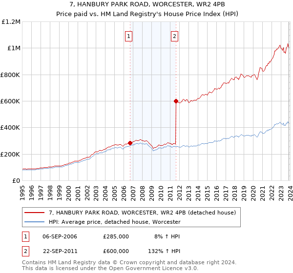 7, HANBURY PARK ROAD, WORCESTER, WR2 4PB: Price paid vs HM Land Registry's House Price Index