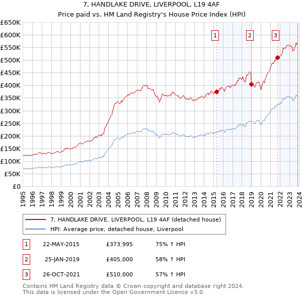 7, HANDLAKE DRIVE, LIVERPOOL, L19 4AF: Price paid vs HM Land Registry's House Price Index