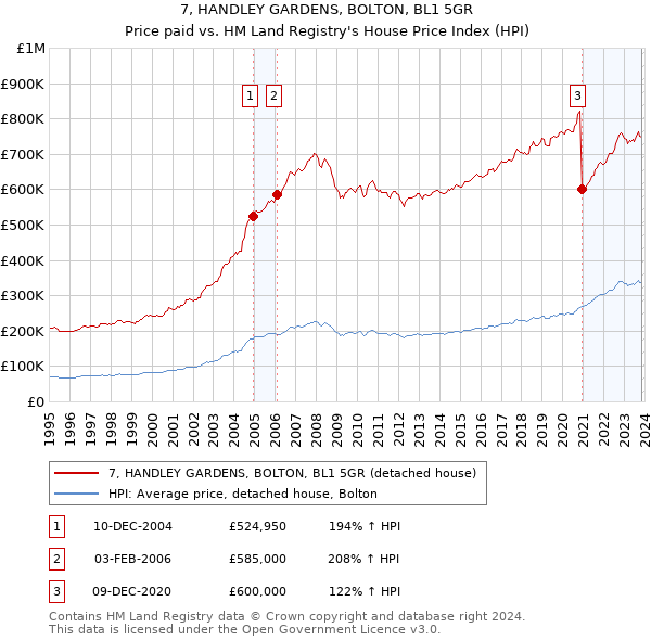 7, HANDLEY GARDENS, BOLTON, BL1 5GR: Price paid vs HM Land Registry's House Price Index