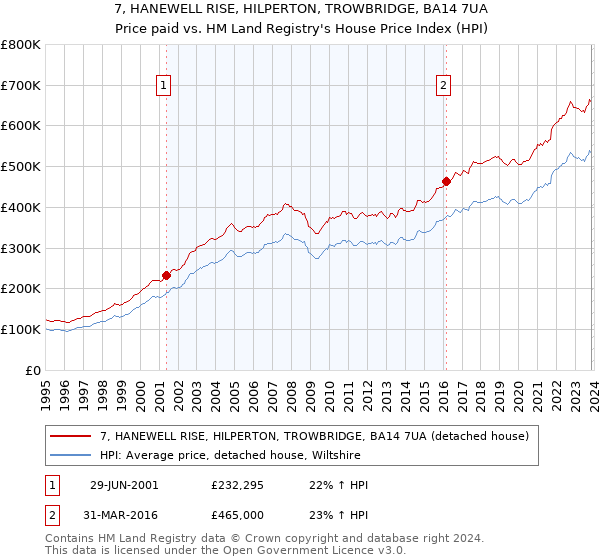 7, HANEWELL RISE, HILPERTON, TROWBRIDGE, BA14 7UA: Price paid vs HM Land Registry's House Price Index