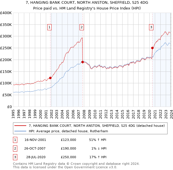 7, HANGING BANK COURT, NORTH ANSTON, SHEFFIELD, S25 4DG: Price paid vs HM Land Registry's House Price Index