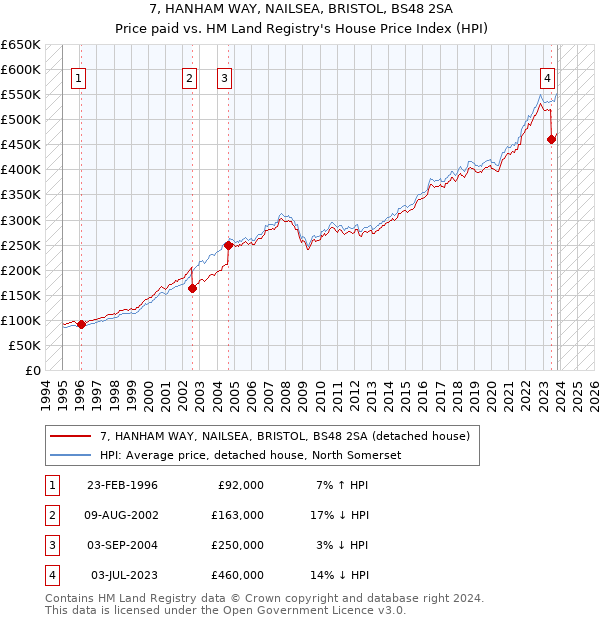 7, HANHAM WAY, NAILSEA, BRISTOL, BS48 2SA: Price paid vs HM Land Registry's House Price Index