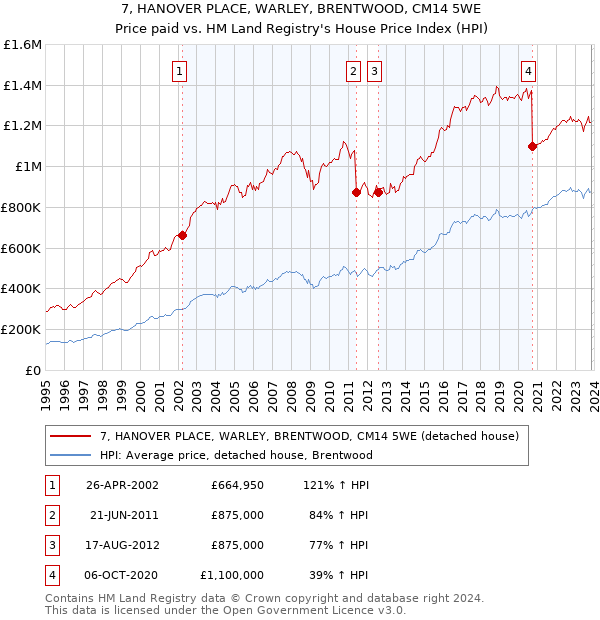 7, HANOVER PLACE, WARLEY, BRENTWOOD, CM14 5WE: Price paid vs HM Land Registry's House Price Index