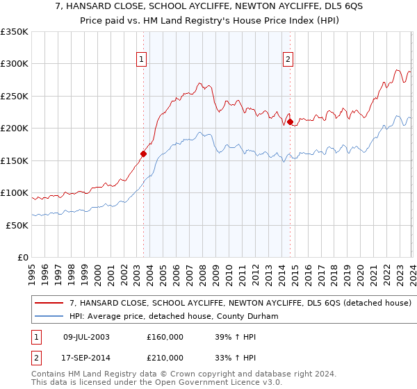 7, HANSARD CLOSE, SCHOOL AYCLIFFE, NEWTON AYCLIFFE, DL5 6QS: Price paid vs HM Land Registry's House Price Index