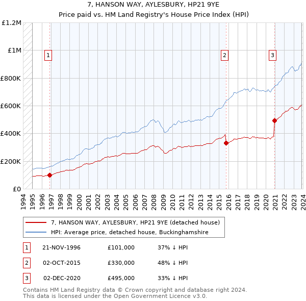 7, HANSON WAY, AYLESBURY, HP21 9YE: Price paid vs HM Land Registry's House Price Index
