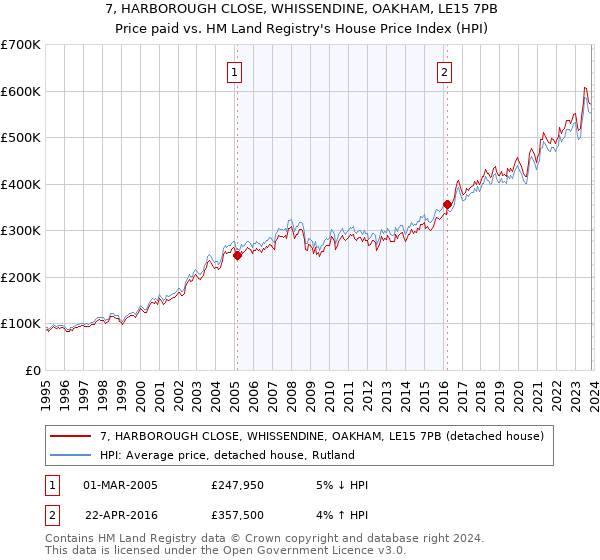 7, HARBOROUGH CLOSE, WHISSENDINE, OAKHAM, LE15 7PB: Price paid vs HM Land Registry's House Price Index