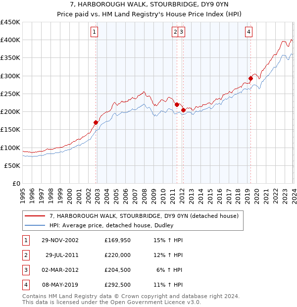 7, HARBOROUGH WALK, STOURBRIDGE, DY9 0YN: Price paid vs HM Land Registry's House Price Index