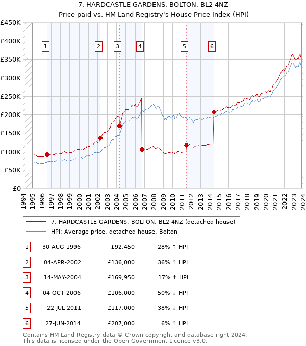 7, HARDCASTLE GARDENS, BOLTON, BL2 4NZ: Price paid vs HM Land Registry's House Price Index
