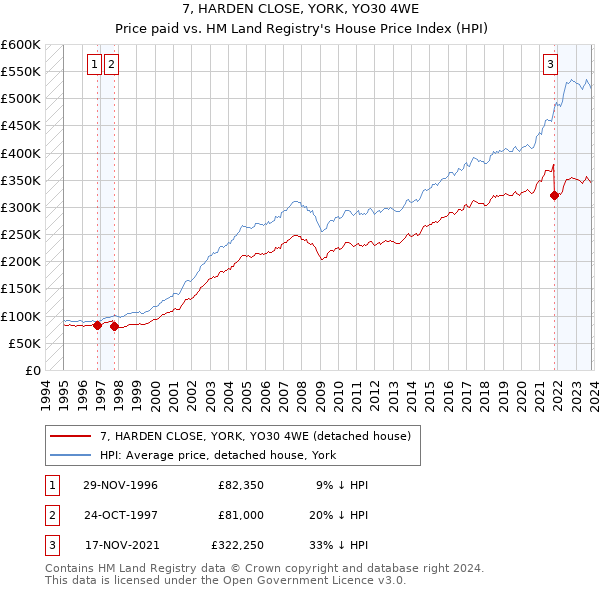 7, HARDEN CLOSE, YORK, YO30 4WE: Price paid vs HM Land Registry's House Price Index
