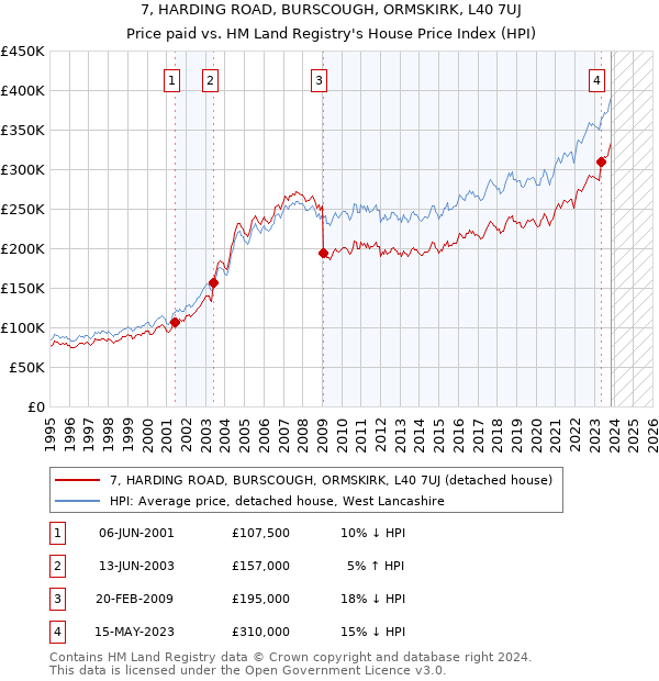 7, HARDING ROAD, BURSCOUGH, ORMSKIRK, L40 7UJ: Price paid vs HM Land Registry's House Price Index