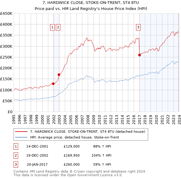 7, HARDWICK CLOSE, STOKE-ON-TRENT, ST4 8TU: Price paid vs HM Land Registry's House Price Index