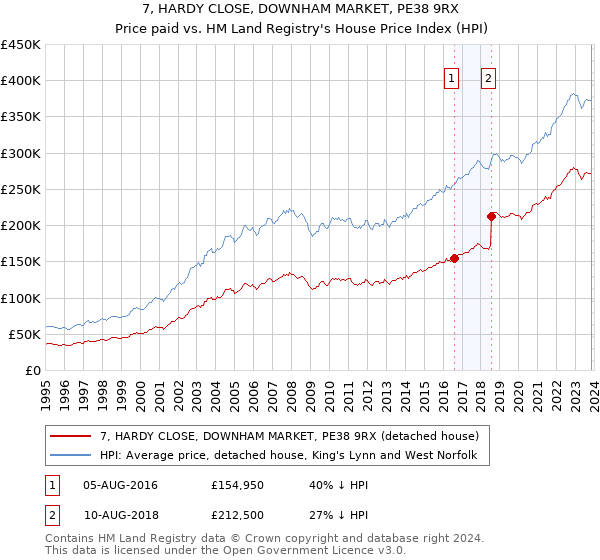 7, HARDY CLOSE, DOWNHAM MARKET, PE38 9RX: Price paid vs HM Land Registry's House Price Index